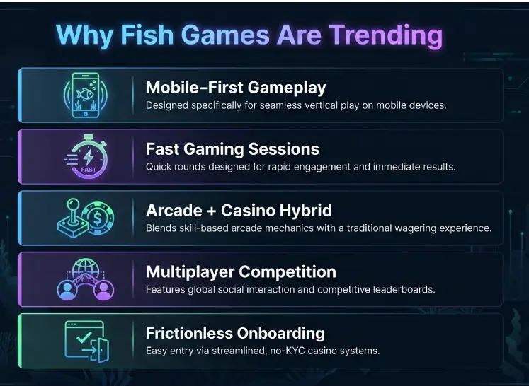 why fish gaming are trending